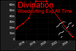 Total Graph of Divination