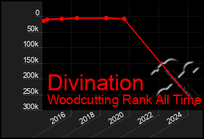 Total Graph of Divination