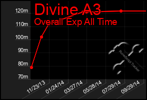 Total Graph of Divine A3