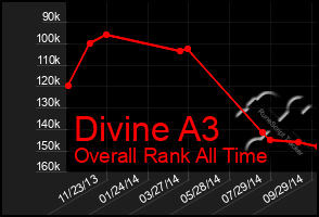 Total Graph of Divine A3