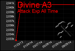 Total Graph of Divine A3