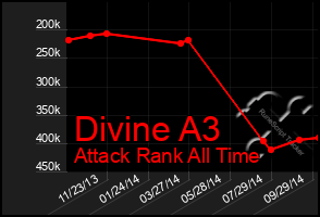 Total Graph of Divine A3