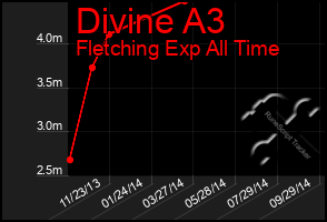 Total Graph of Divine A3