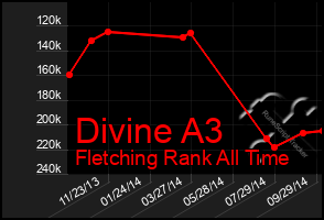 Total Graph of Divine A3