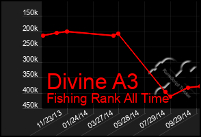 Total Graph of Divine A3