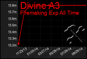 Total Graph of Divine A3