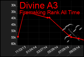 Total Graph of Divine A3