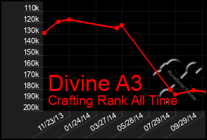 Total Graph of Divine A3