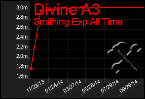 Total Graph of Divine A3