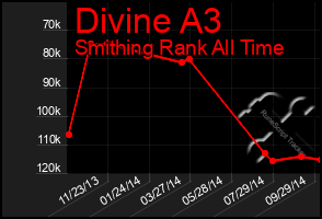 Total Graph of Divine A3