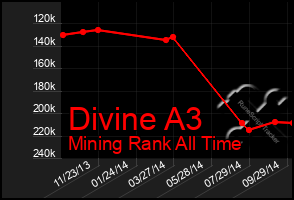 Total Graph of Divine A3