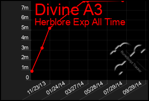 Total Graph of Divine A3