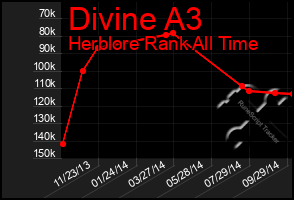 Total Graph of Divine A3