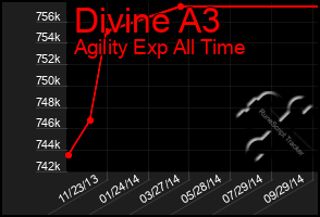 Total Graph of Divine A3