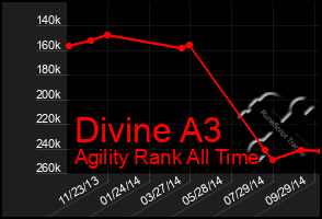 Total Graph of Divine A3