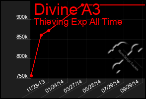 Total Graph of Divine A3