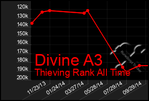 Total Graph of Divine A3