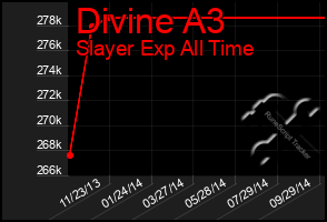 Total Graph of Divine A3