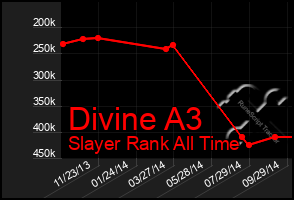 Total Graph of Divine A3