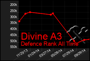 Total Graph of Divine A3