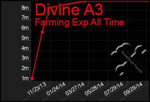 Total Graph of Divine A3