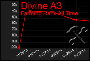 Total Graph of Divine A3