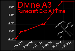 Total Graph of Divine A3