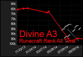 Total Graph of Divine A3