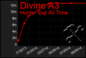 Total Graph of Divine A3