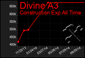 Total Graph of Divine A3