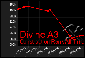 Total Graph of Divine A3