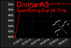 Total Graph of Divine A3