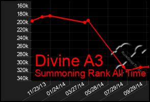 Total Graph of Divine A3