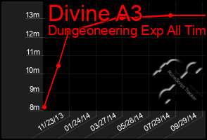 Total Graph of Divine A3