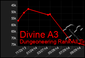 Total Graph of Divine A3