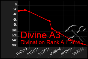 Total Graph of Divine A3