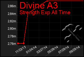 Total Graph of Divine A3