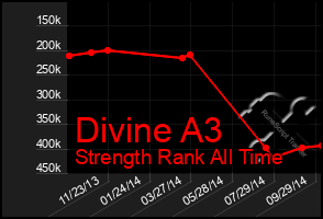 Total Graph of Divine A3