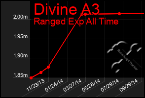 Total Graph of Divine A3