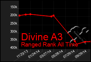 Total Graph of Divine A3