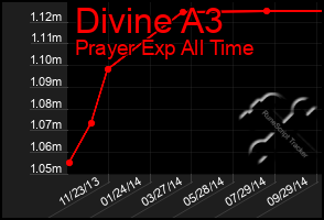 Total Graph of Divine A3