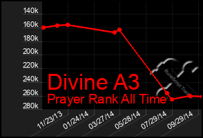 Total Graph of Divine A3