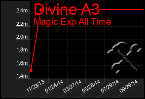 Total Graph of Divine A3