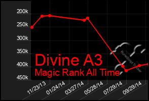 Total Graph of Divine A3