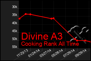 Total Graph of Divine A3