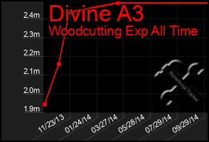 Total Graph of Divine A3