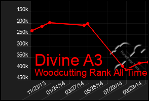 Total Graph of Divine A3