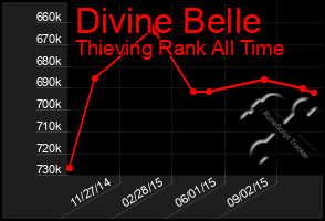 Total Graph of Divine Belle