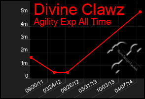 Total Graph of Divine Clawz