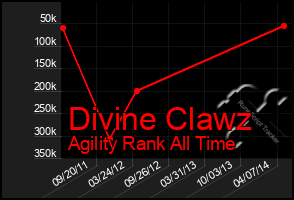 Total Graph of Divine Clawz